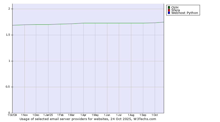 Historical trends in the usage of OVH vs. Sfera vs. Webhost Python