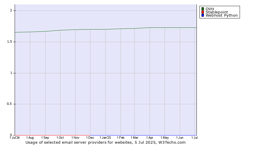 Historical trends in the usage of OVH vs. Stablepoint vs. Webhost Python