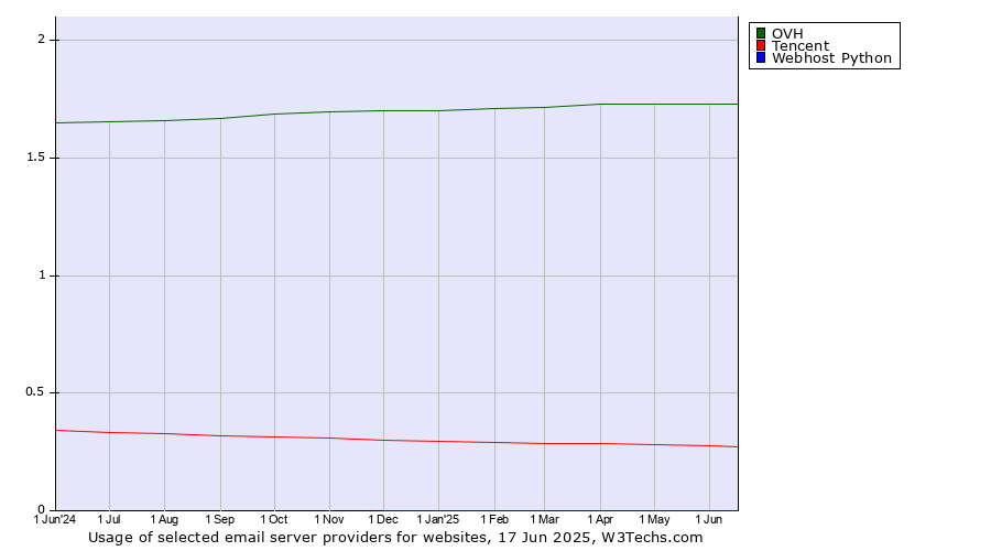 Historical trends in the usage of OVH vs. Tencent vs. Webhost Python