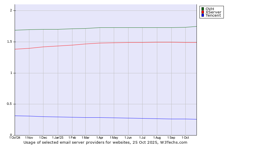 Historical trends in the usage of OVH vs. XServer vs. Tencent