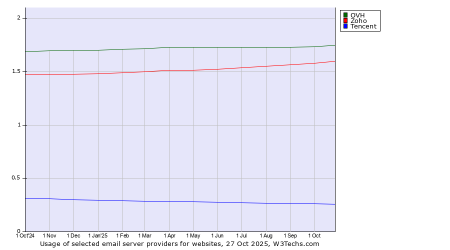 Historical trends in the usage of OVH vs. Zoho vs. Tencent