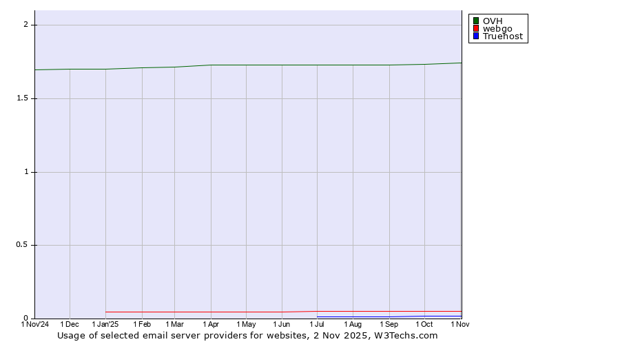 Historical trends in the usage of OVH vs. webgo vs. Truehost
