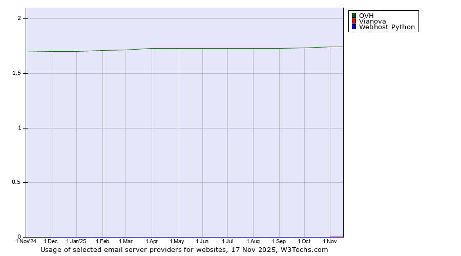 Historical trends in the usage of OVH vs. Vianova vs. Webhost Python