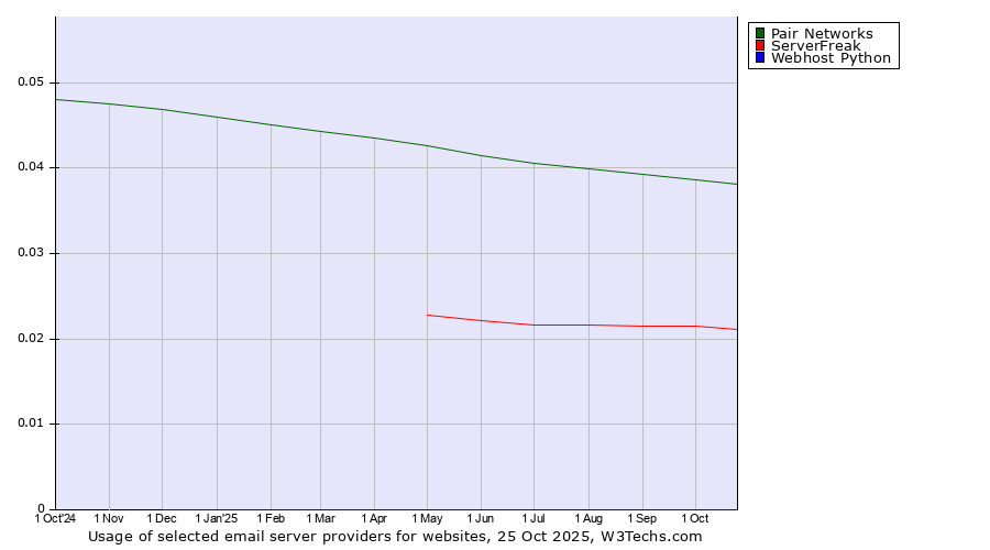 Historical trends in the usage of Pair Networks vs. ServerFreak vs. Webhost Python
