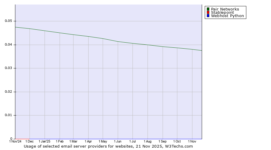 Historical trends in the usage of Pair Networks vs. Stablepoint vs. Webhost Python