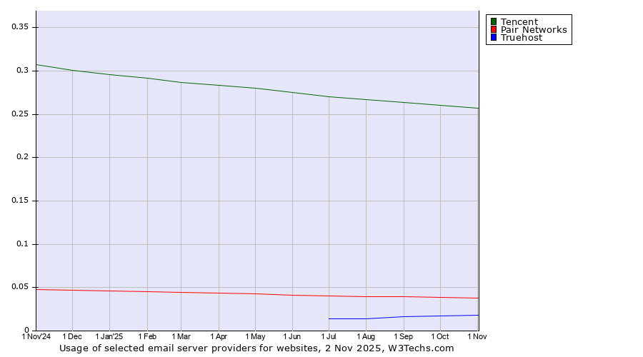 Historical trends in the usage of Tencent vs. Pair Networks vs. Truehost