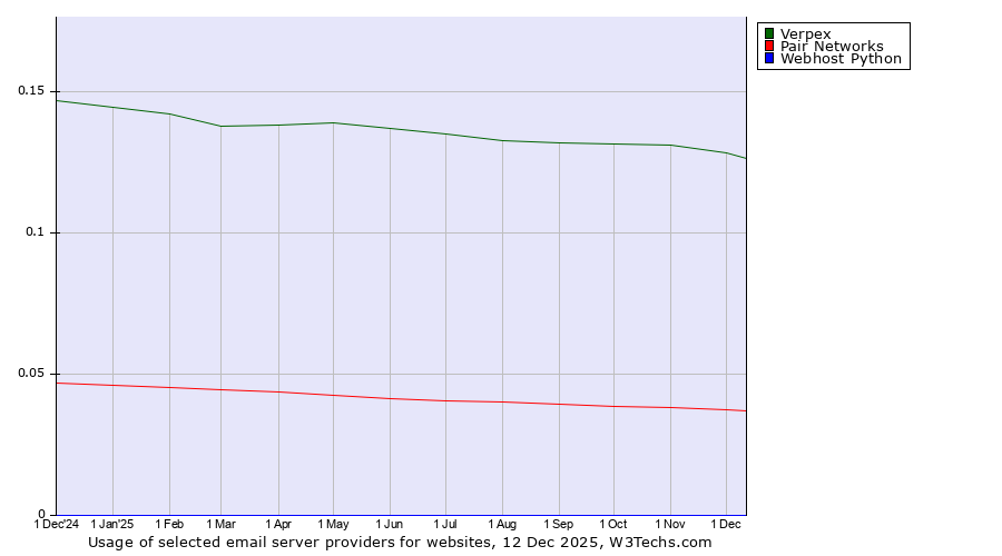Historical trends in the usage of Verpex vs. Pair Networks vs. Webhost Python