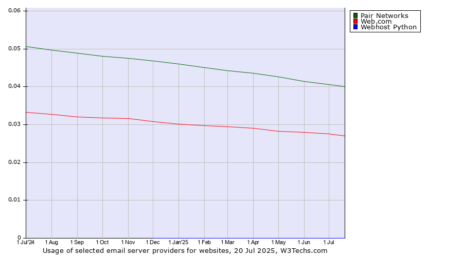 Historical trends in the usage of Pair Networks vs. Web.com vs. Webhost Python