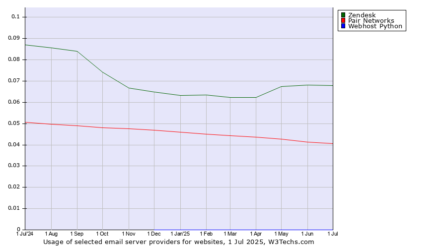 Historical trends in the usage of Zendesk vs. Pair Networks vs. Webhost Python