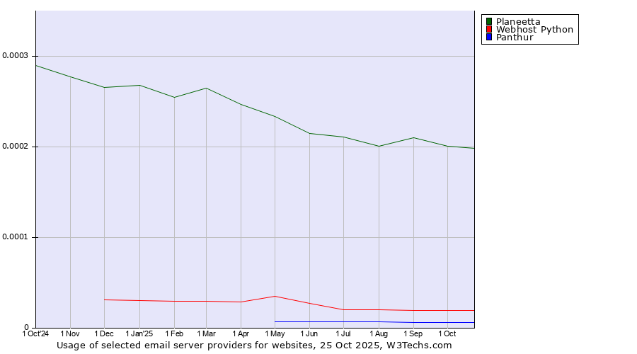 Historical trends in the usage of Planeetta vs. Webhost Python vs. Panthur