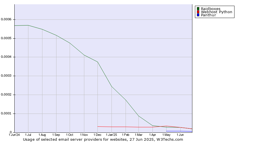 Historical trends in the usage of Raidboxes vs. Webhost Python vs. Panthur