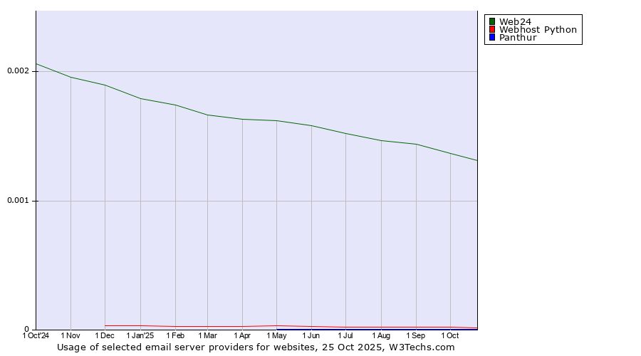 Historical trends in the usage of Web24 vs. Webhost Python vs. Panthur