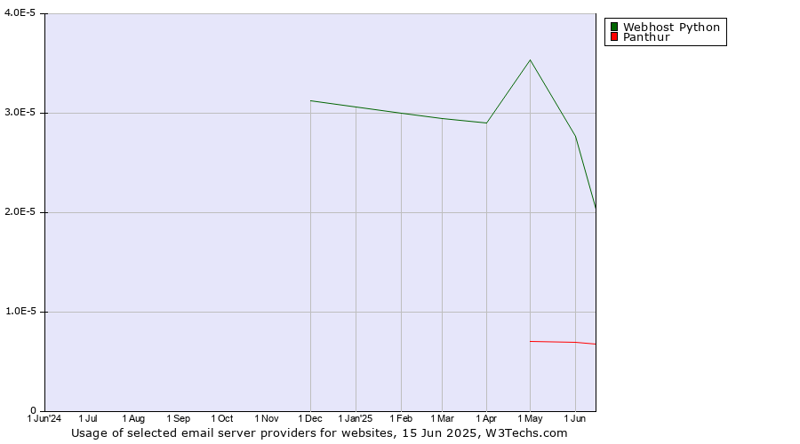 Historical trends in the usage of Webhost Python vs. Panthur