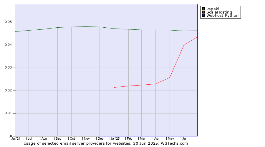 Historical trends in the usage of Papaki vs. ScalaHosting vs. Webhost Python