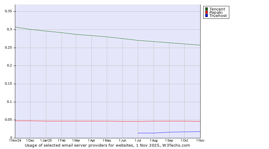 Historical trends in the usage of Tencent vs. Papaki vs. Truehost