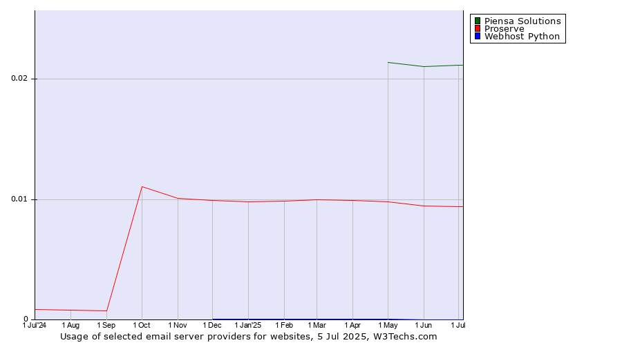 Historical trends in the usage of Piensa Solutions vs. Proserve vs. Webhost Python