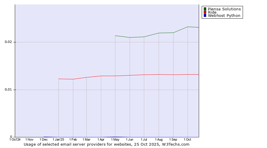 Historical trends in the usage of Piensa Solutions vs. Ride vs. Webhost Python