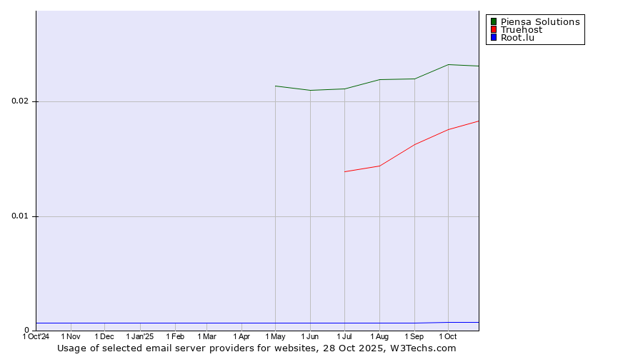 Historical trends in the usage of Piensa Solutions vs. Truehost vs. Root.lu