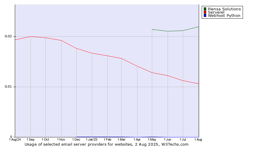Historical trends in the usage of Piensa Solutions vs. Serverel vs. Webhost Python