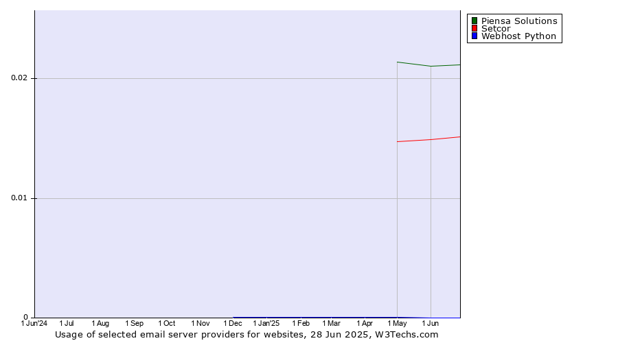 Historical trends in the usage of Piensa Solutions vs. Setcor vs. Webhost Python