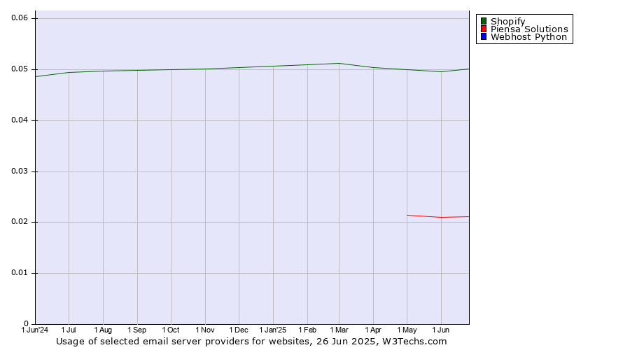 Historical trends in the usage of Shopify vs. Piensa Solutions vs. Webhost Python