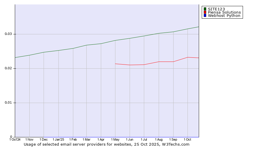 Historical trends in the usage of SITE123 vs. Piensa Solutions vs. Webhost Python