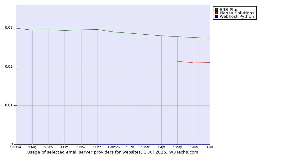 Historical trends in the usage of SRS Plus vs. Piensa Solutions vs. Webhost Python
