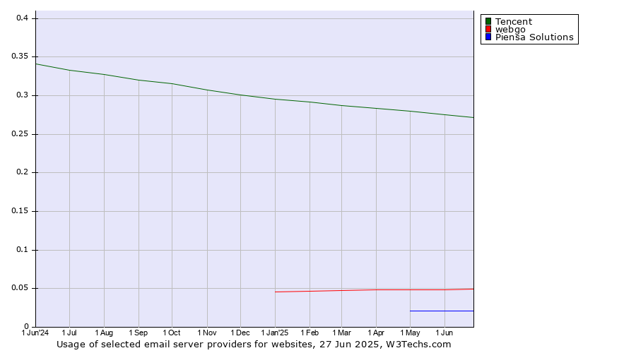 Historical trends in the usage of Tencent vs. webgo vs. Piensa Solutions