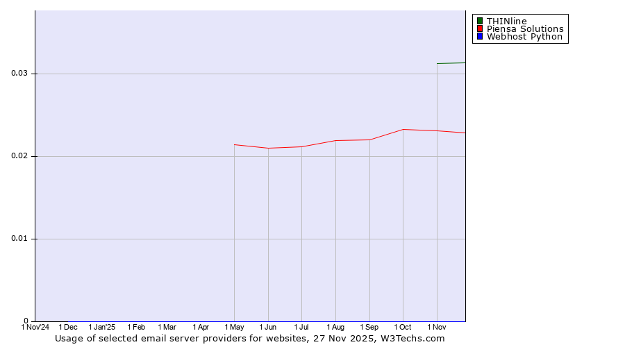 Historical trends in the usage of THINline vs. Piensa Solutions vs. Webhost Python