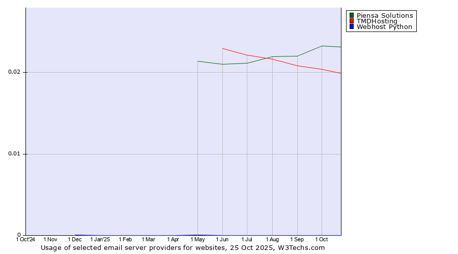 Historical trends in the usage of Piensa Solutions vs. TMDHosting vs. Webhost Python