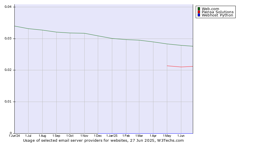 Historical trends in the usage of Web.com vs. Piensa Solutions vs. Webhost Python