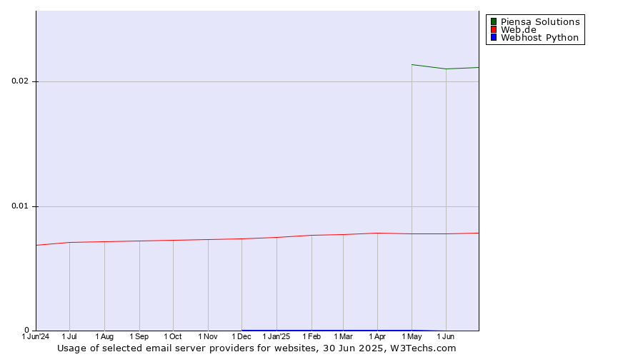 Historical trends in the usage of Piensa Solutions vs. Web.de vs. Webhost Python