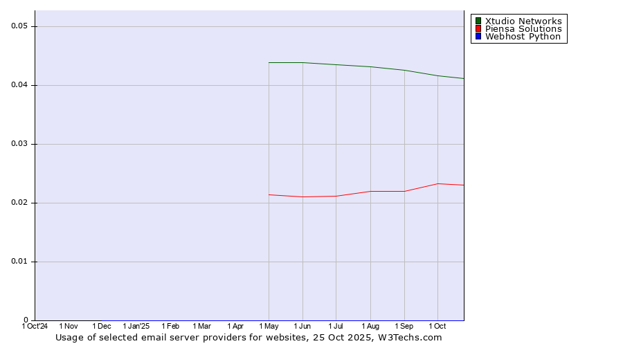 Historical trends in the usage of Xtudio Networks vs. Piensa Solutions vs. Webhost Python