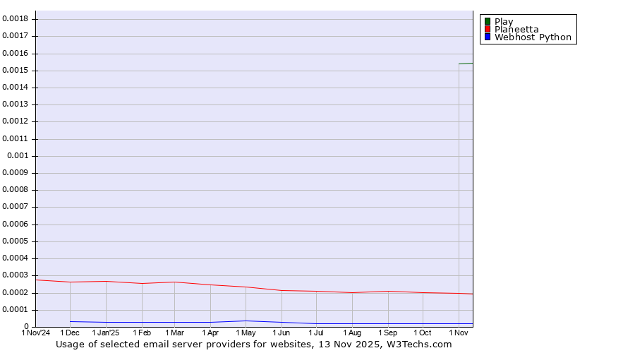 Historical trends in the usage of Play vs. Planeetta vs. Webhost Python
