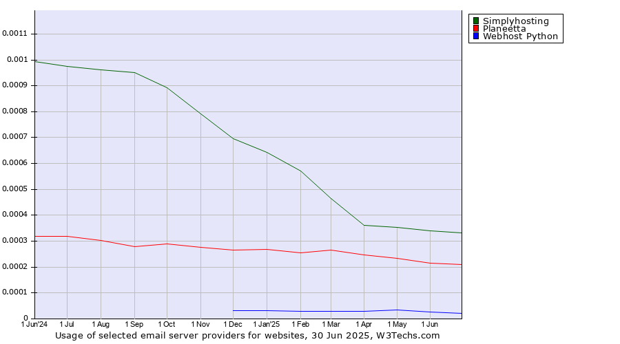 Historical trends in the usage of Simplyhosting vs. Planeetta vs. Webhost Python