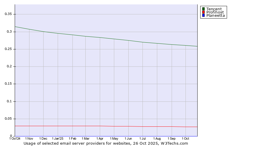 Historical trends in the usage of Tencent vs. Profihost vs. Planeetta