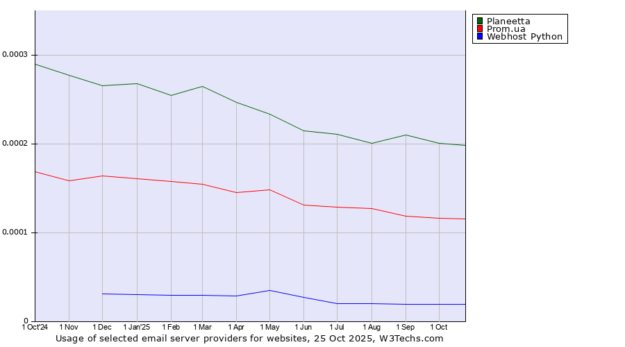 Historical trends in the usage of Planeetta vs. Prom.ua vs. Webhost Python