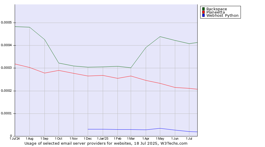 Historical trends in the usage of Rackspace vs. Planeetta vs. Webhost Python