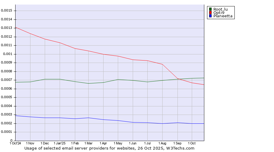 Historical trends in the usage of Root.lu vs. Opti9 vs. Planeetta