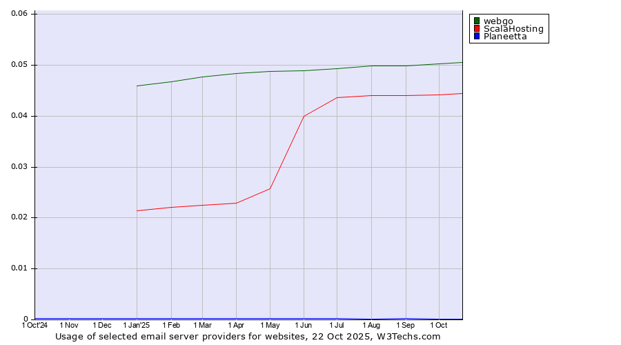 Historical trends in the usage of webgo vs. ScalaHosting vs. Planeetta