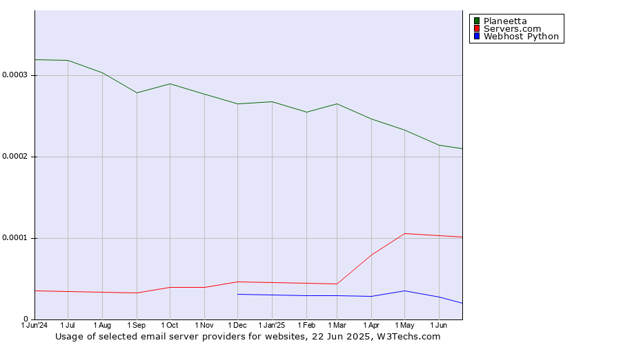 Historical trends in the usage of Planeetta vs. Servers.com vs. Webhost Python