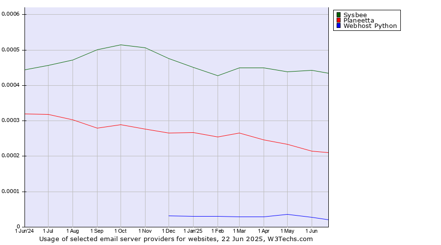 Historical trends in the usage of Sysbee vs. Planeetta vs. Webhost Python