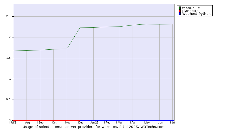 Historical trends in the usage of team.blue vs. Planeetta vs. Webhost Python