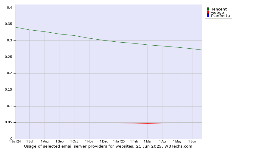 Historical trends in the usage of Tencent vs. webgo vs. Planeetta