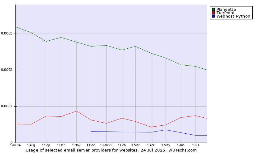 Historical trends in the usage of Planeetta vs. TierPoint vs. Webhost Python