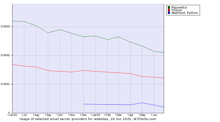 Historical trends in the usage of Planeetta vs. Trillion vs. Webhost Python