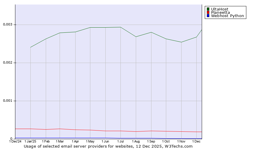 Historical trends in the usage of UltaHost vs. Planeetta vs. Webhost Python
