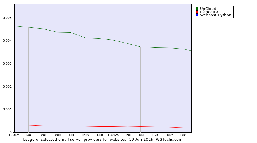 Historical trends in the usage of UpCloud vs. Planeetta vs. Webhost Python