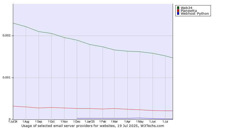 Historical trends in the usage of Web24 vs. Planeetta vs. Webhost Python