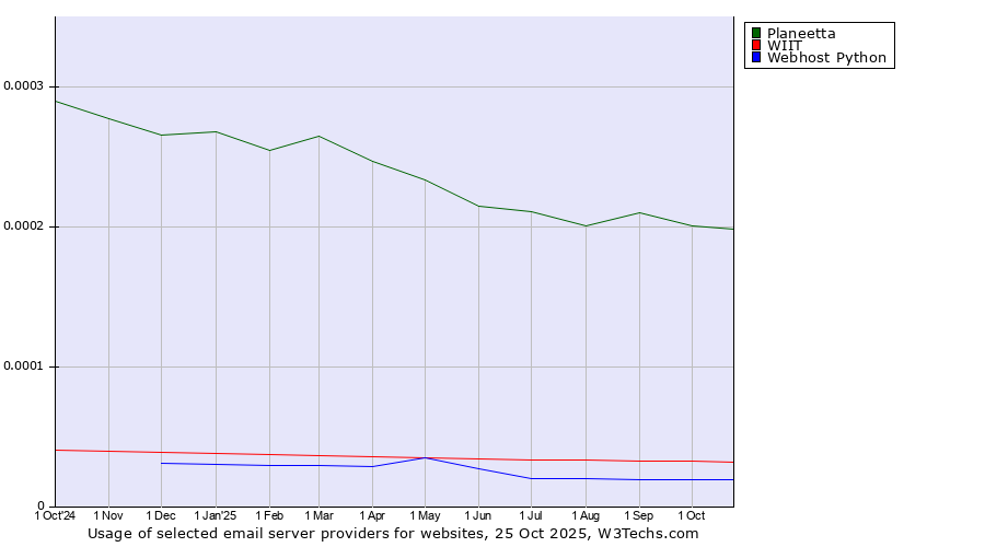 Historical trends in the usage of Planeetta vs. WIIT vs. Webhost Python